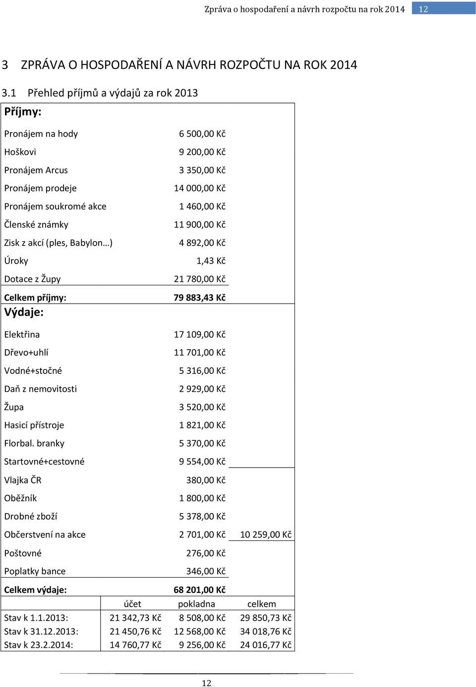 6 500,00 Kč 9 200,00 Kč 3 350,00 Kč 14 000,00 Kč 1 460,00 Kč 11 900,00 Kč 4 892,00 Kč 1,43 Kč 21 780,00 Kč 79 883,43 Kč Elektřina Dřev+uhlí Vdné+stčné Daň z nemvitsti Župa Hasicí přístrje Flrbal.