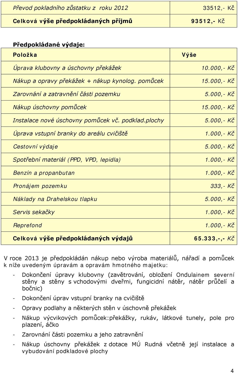 plochy Úprava vstupní branky do areálu cvičiště Cestovní výdaje Spotřební materiál (PPD, VPD, lepidla) Benzín a propanbutan Pronájem pozemku Náklady na Drahelskou tlapku Servis sekačky Reprefond