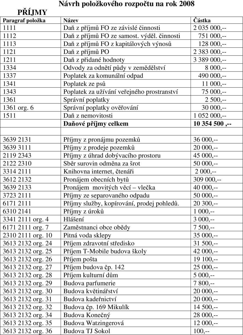 1337 Poplatek za komunální odpad 490 000,-- 1341 Poplatek ze psů 11 000,-- 1343 Poplatek za užívání veřejného prostranství 75 000,-- 1361 Správní poplatky 2 500,-- 1361 org.