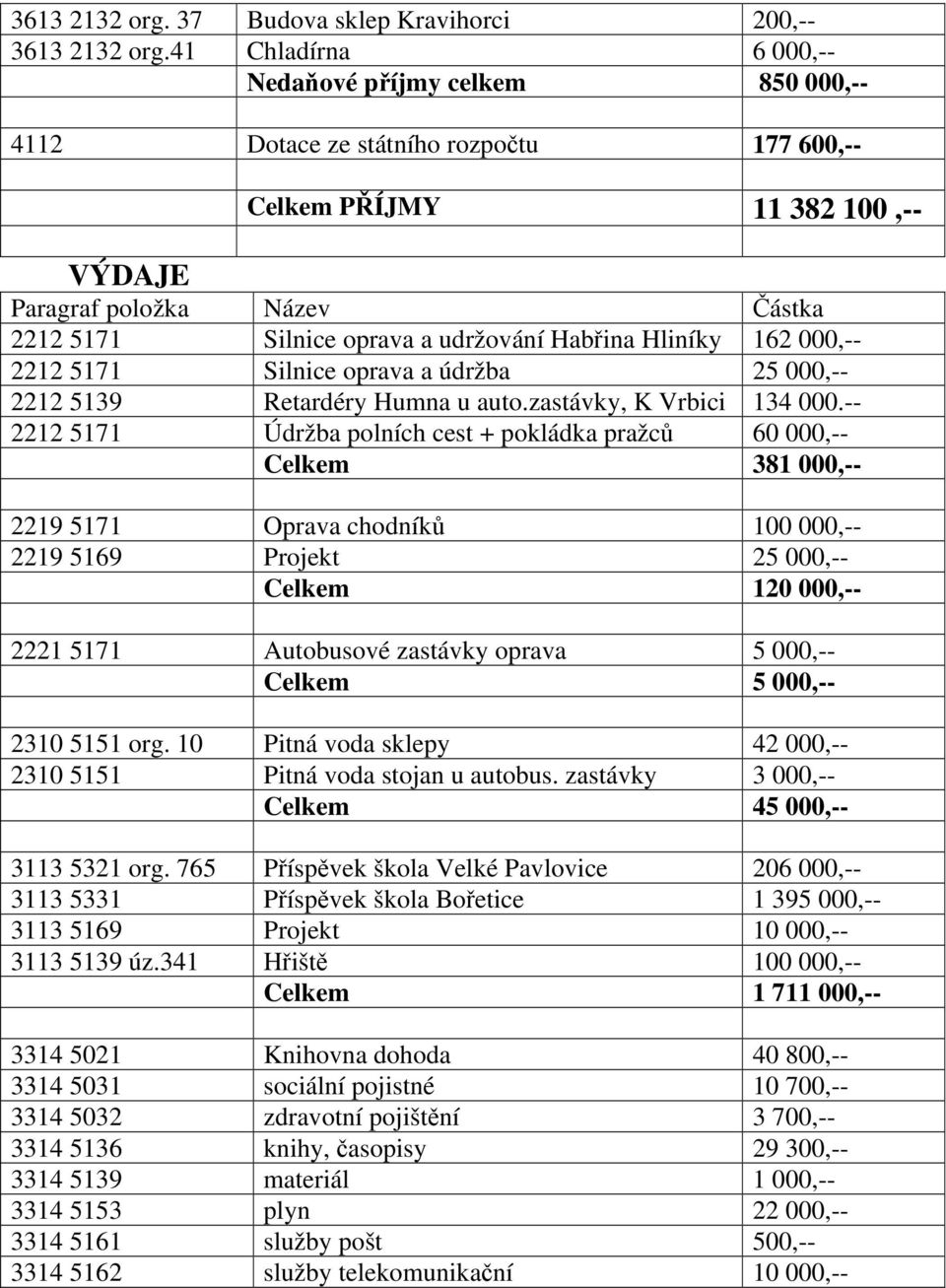 udržování Habřina Hliníky 162 000,-- 2212 5171 Silnice oprava a údržba 25 000,-- 2212 5139 Retardéry Humna u auto.zastávky, K Vrbici 134 000.