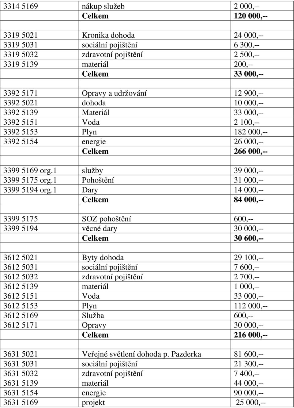 3399 5169 org.1 služby 39 000,-- 3399 5175 org.1 Pohoštění 31 000,-- 3399 5194 org.