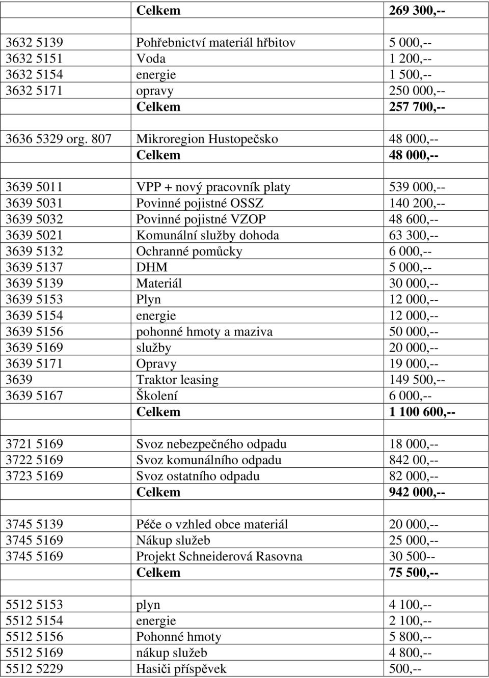 Komunální služby dohoda 63 300,-- 3639 5132 Ochranné pomůcky 6 000,-- 3639 5137 DHM 5 000,-- 3639 5139 Materiál 30 000,-- 3639 5153 Plyn 12 000,-- 3639 5154 energie 12 000,-- 3639 5156 pohonné hmoty