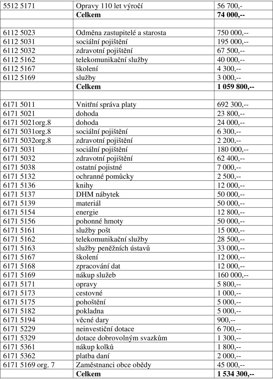 8 dohoda 24 000,-- 6171 5031org.8 sociální pojištění 6 300,-- 6171 5032org.