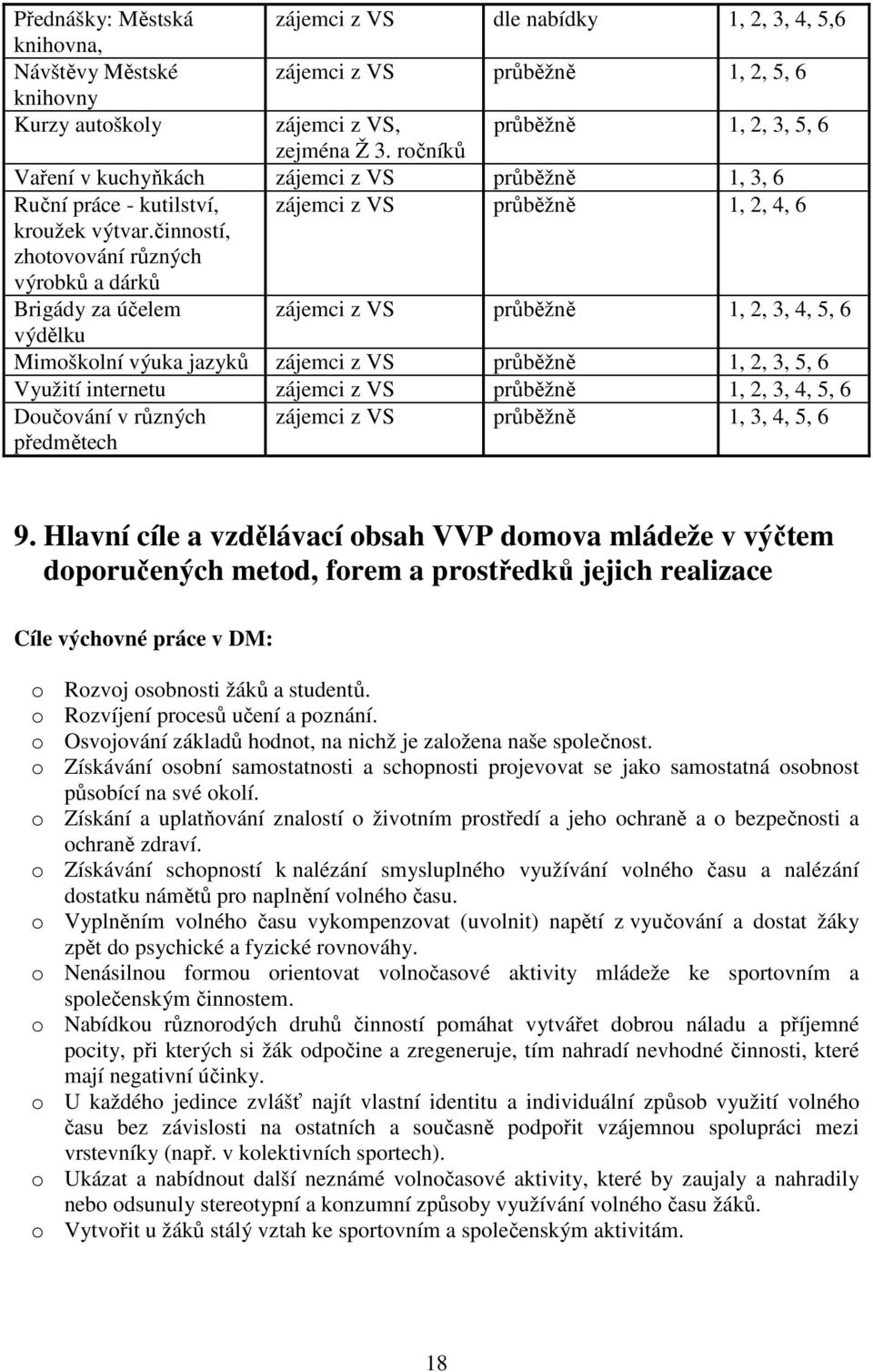 činností, zhotovování různých výrobků a dárků Brigády za účelem zájemci z VS průběžně 1, 2, 3, 4, 5, 6 výdělku Mimoškolní výuka jazyků zájemci z VS průběžně 1, 2, 3, 5, 6 Využití internetu zájemci z