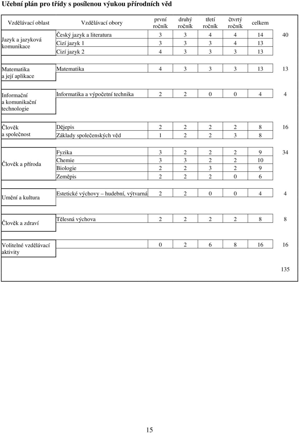 Informatika a výpočetní technika 2 2 0 0 4 4 Člověk a společnost Dějepis 2 2 2 2 8 16 Základy společenských věd 1 2 2 3 8 Člověk a příroda Fyzika 3 2 2 2 9 34 Chemie 3 3 2 2 10