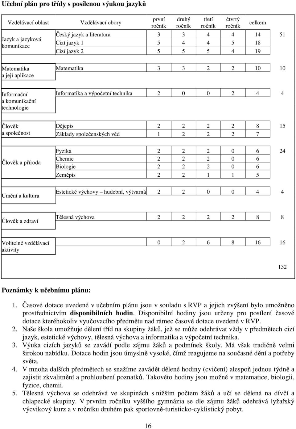 a společnost Dějepis 2 2 2 2 8 15 Základy společenských věd 1 2 2 2 7 Člověk a příroda Fyzika 2 2 2 0 6 24 Chemie 2 2 2 0 6 Biologie 2 2 2 0 6 Zeměpis 2 2 1 1 5 Umění a kultura Estetické výchovy