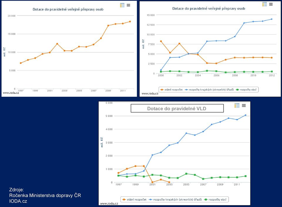 dopravy ČR IODA.
