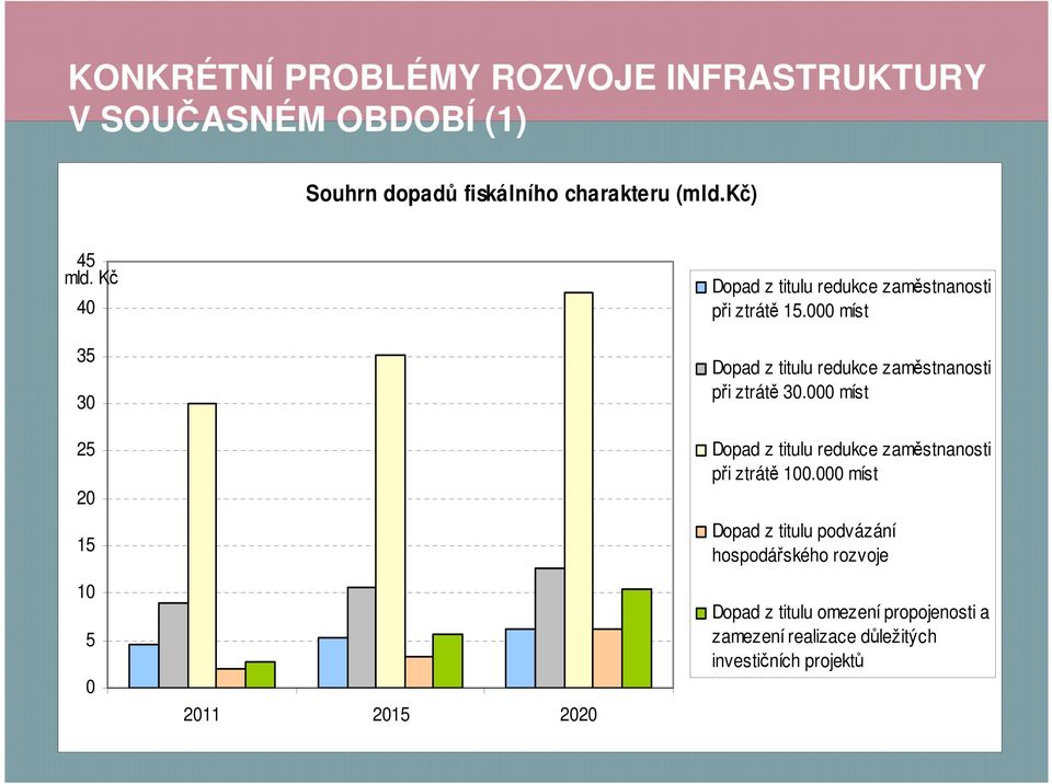 000 míst Dopad z titulu redukce zaměstnanosti při ztrátě 30.