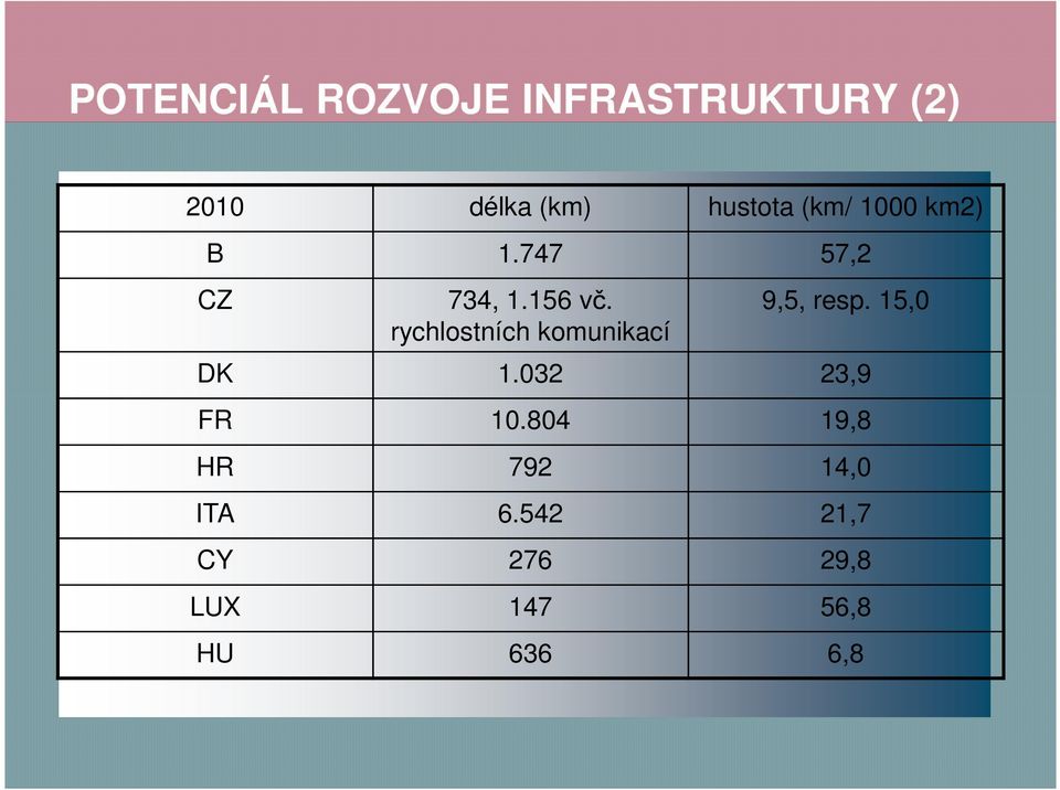 rychlostních komunikací 9,5, resp. 15,0 DK 1.032 23,9 FR 10.