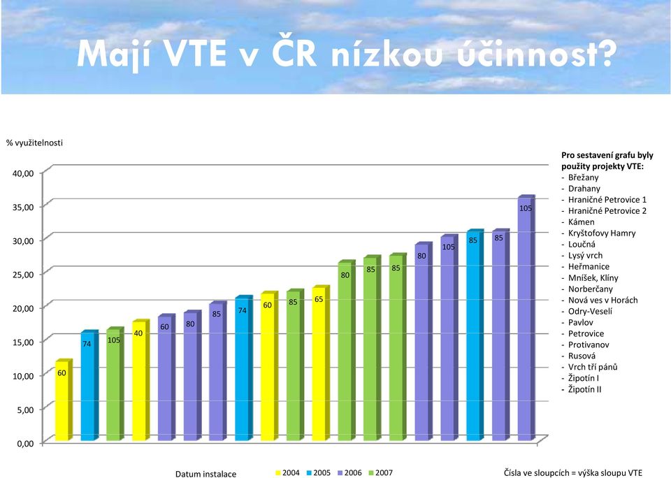 Pro sestavení grafu byly použity projekty VTE: Břežany Drahany Hraničné Petrovice 1 105 Hraničné Petrovice 2 Kámen Kryštofovy Hamry 85 85 105