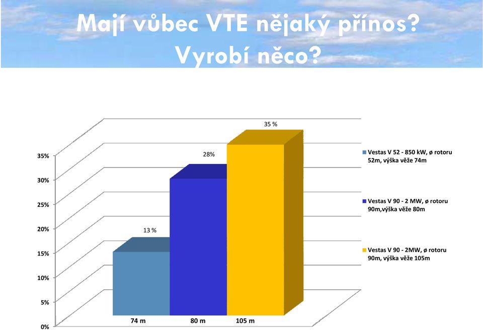 30% 25% Vestas V 90 2 MW, ø rotoru 90m,výška věže 80m 20% 13 %