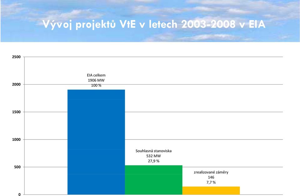 500 Souhlasná stanoviska 532 MW 27,9 %