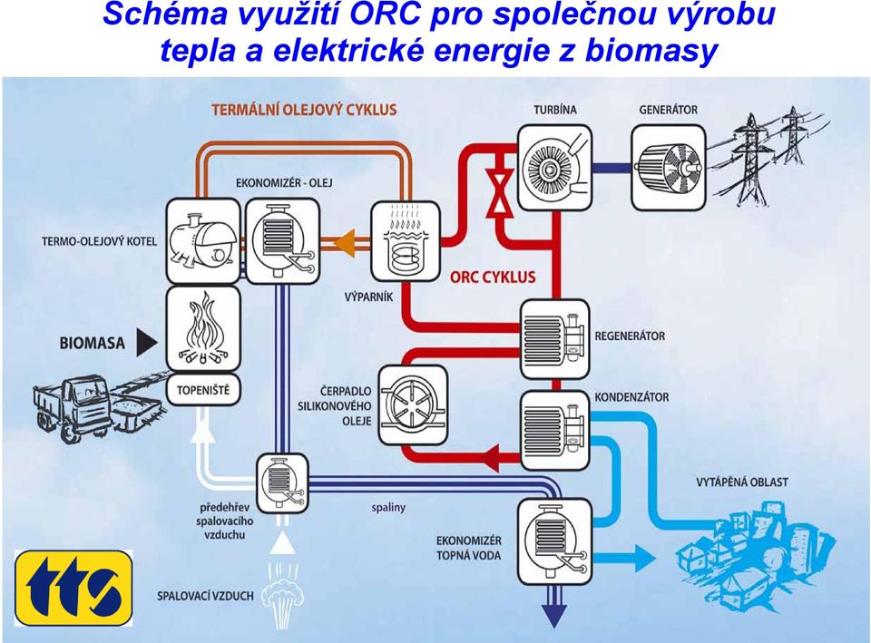 výrobu tepla a