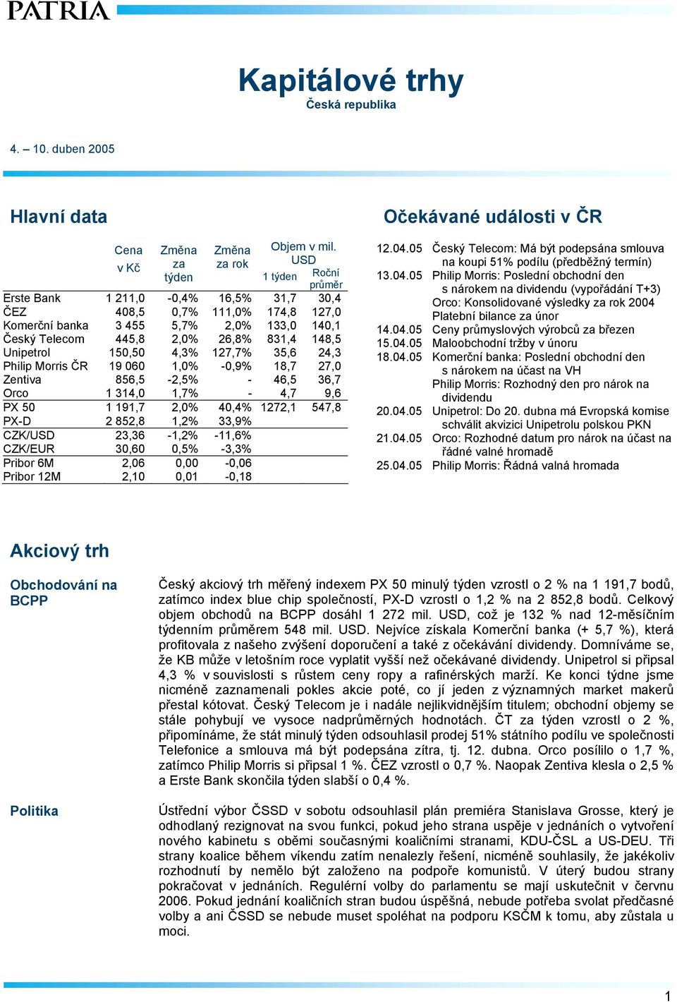 150,50 4,3% 127,7% 35,6 24,3 Philip Morris ČR 19 060 1,0% -0,9% 18,7 27,0 Zentiva 856,5-2,5% - 46,5 36,7 Orco 1 314,0 1,7% - 4,7 9,6 PX 50 1 191,7 2,0% 40,4% 1272,1 547,8 PX-D 2 852,8 1,2% 33,9%