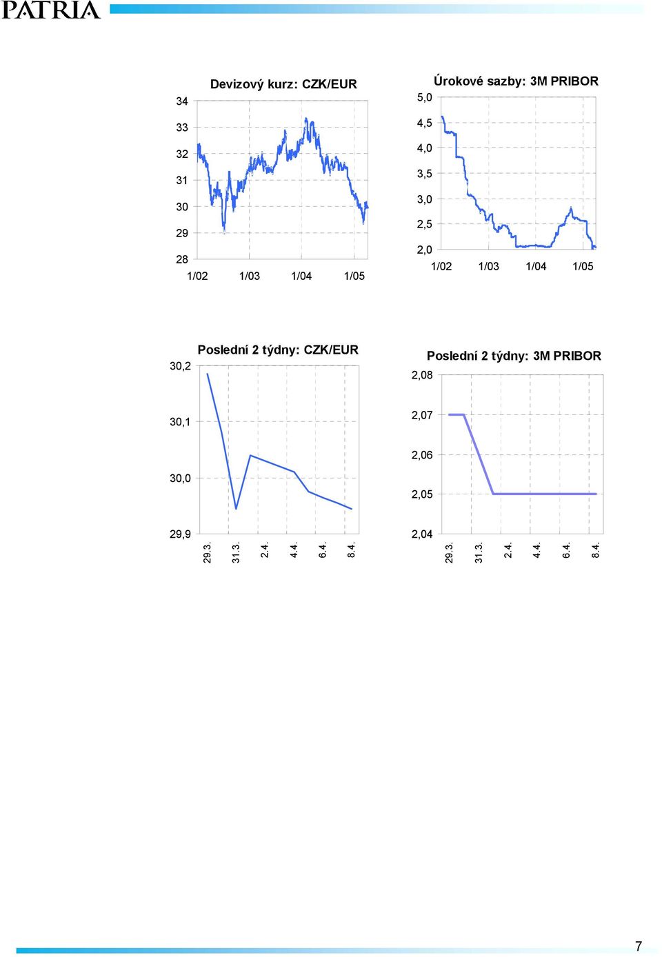 2 týdny: CZK/EUR 2,08 Poslední 2 týdny: 3M PRIBOR 30,1 2,07 30,0 2,06 2,05