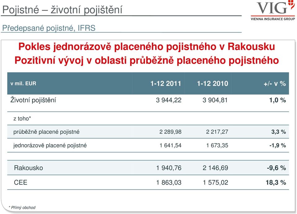 EUR 1-12 2011 1-12 2010 +/- v % Životní pojištění 3 944,22 3 904,81 1,0 % z toho* průběžně placené