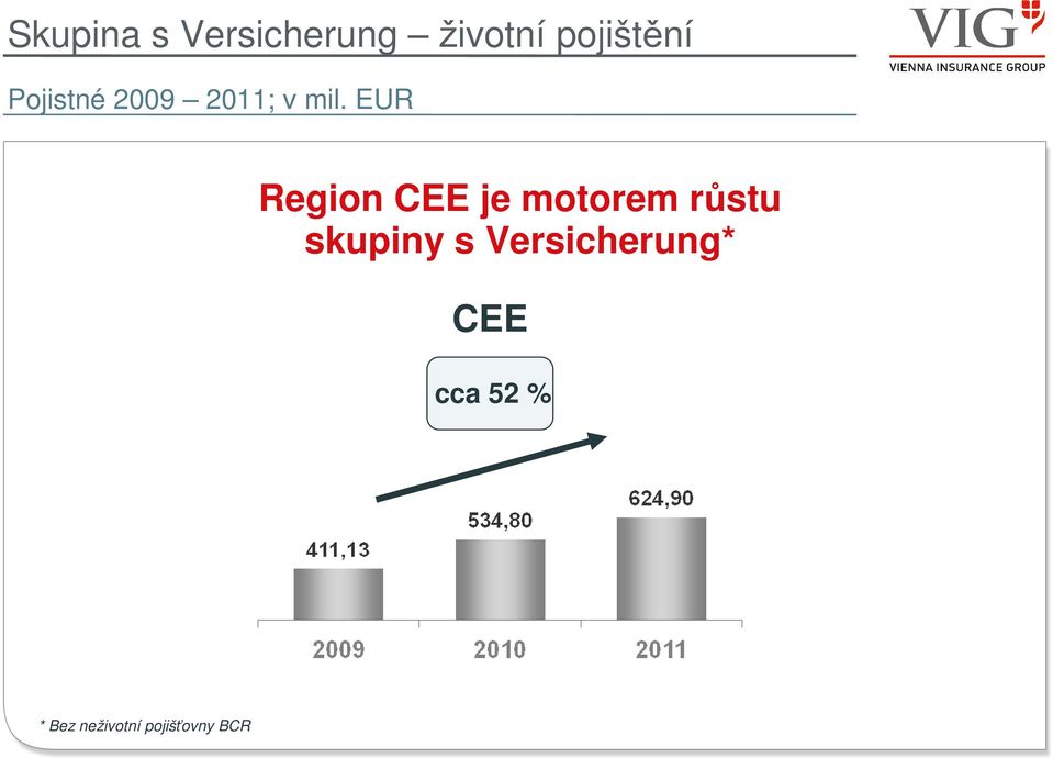 EUR Region CEE je motorem růstu skupiny s