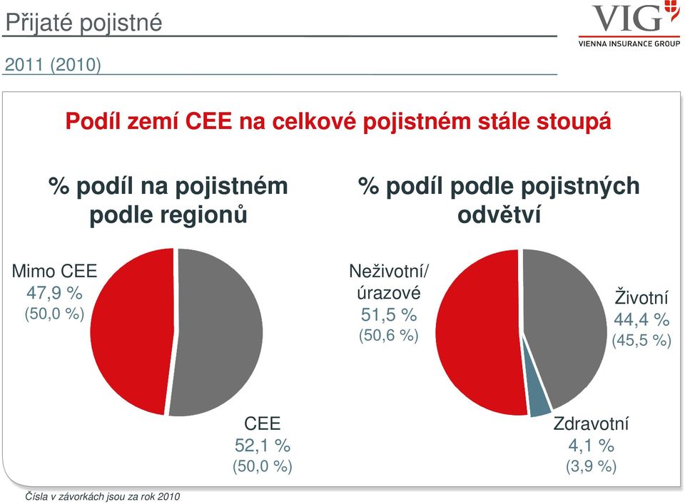 Mimo CEE 47,9 % (50,0 %) Neživotní/ úrazové 51,5 % (50,6 %) Životní 44,4 %