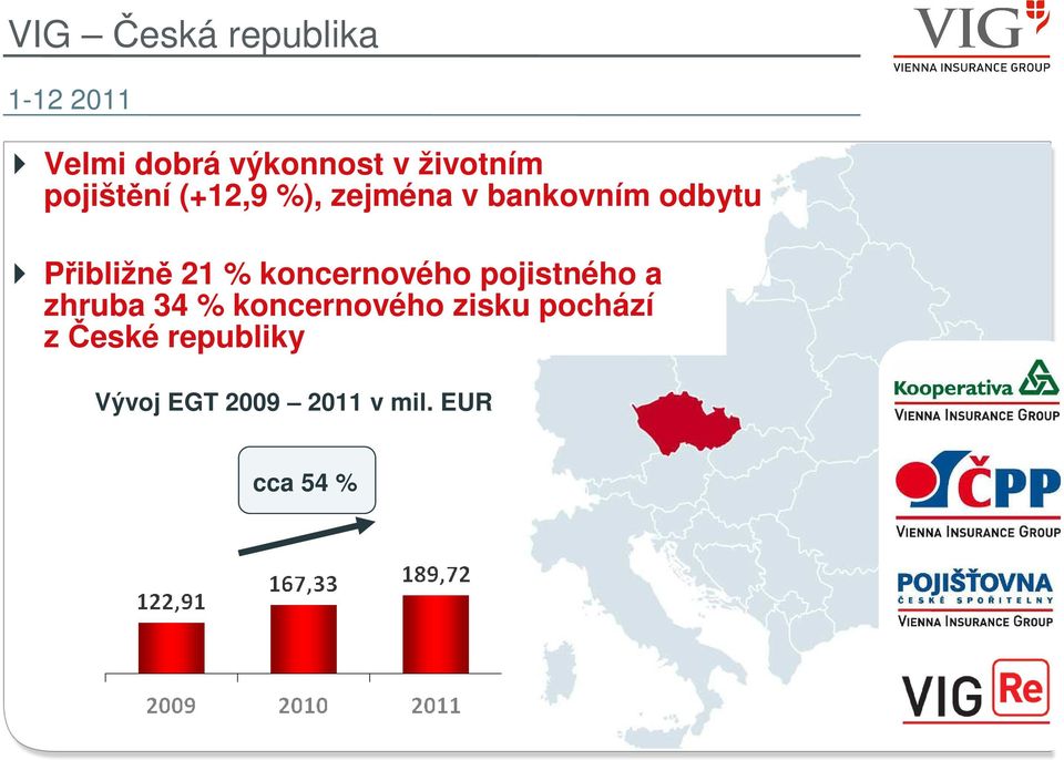 Přibližně 21 % koncernového pojistného a zhruba 34 %