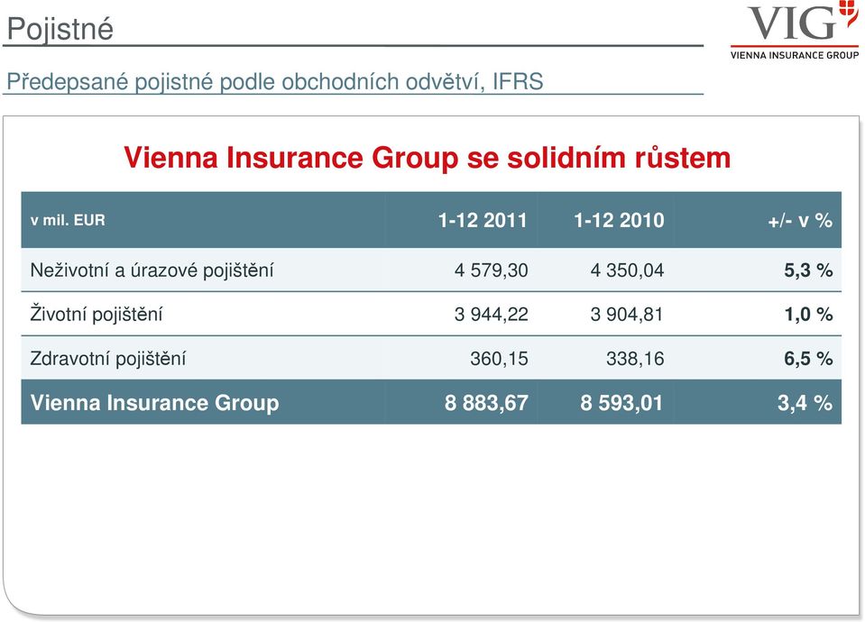 EUR 1-12 2011 1-12 2010 +/- v % Neživotní a úrazové pojištění 4 579,30 4 350,04