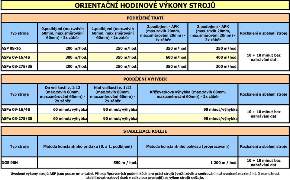 350 m/hod. ASPu 09-16/4S 300 m/hod. 350 m/hod. 600 m/hod. 400 m/hod. ASPu 08-275/3S 200 m/hod. 250 m/hod. 350 m/hod. 300 m/hod. 10 + 10 minut bez nahrávání dat PODBÍJENÍ VÝHYBEK Typ stroje Do velikosti v.