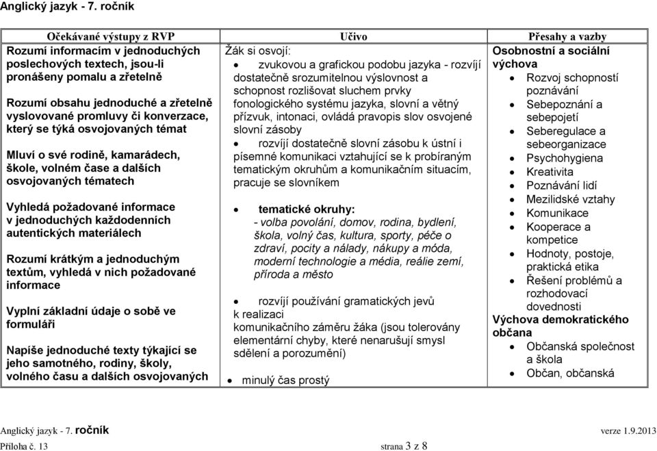 výchova pronášeny pomalu a zřetelně dostatečně srozumitelnou výslovnost a schopnost rozlišovat sluchem prvky Rozvoj schopností poznávání Rozumí obsahu jednoduché a zřetelně vyslovované promluvy či