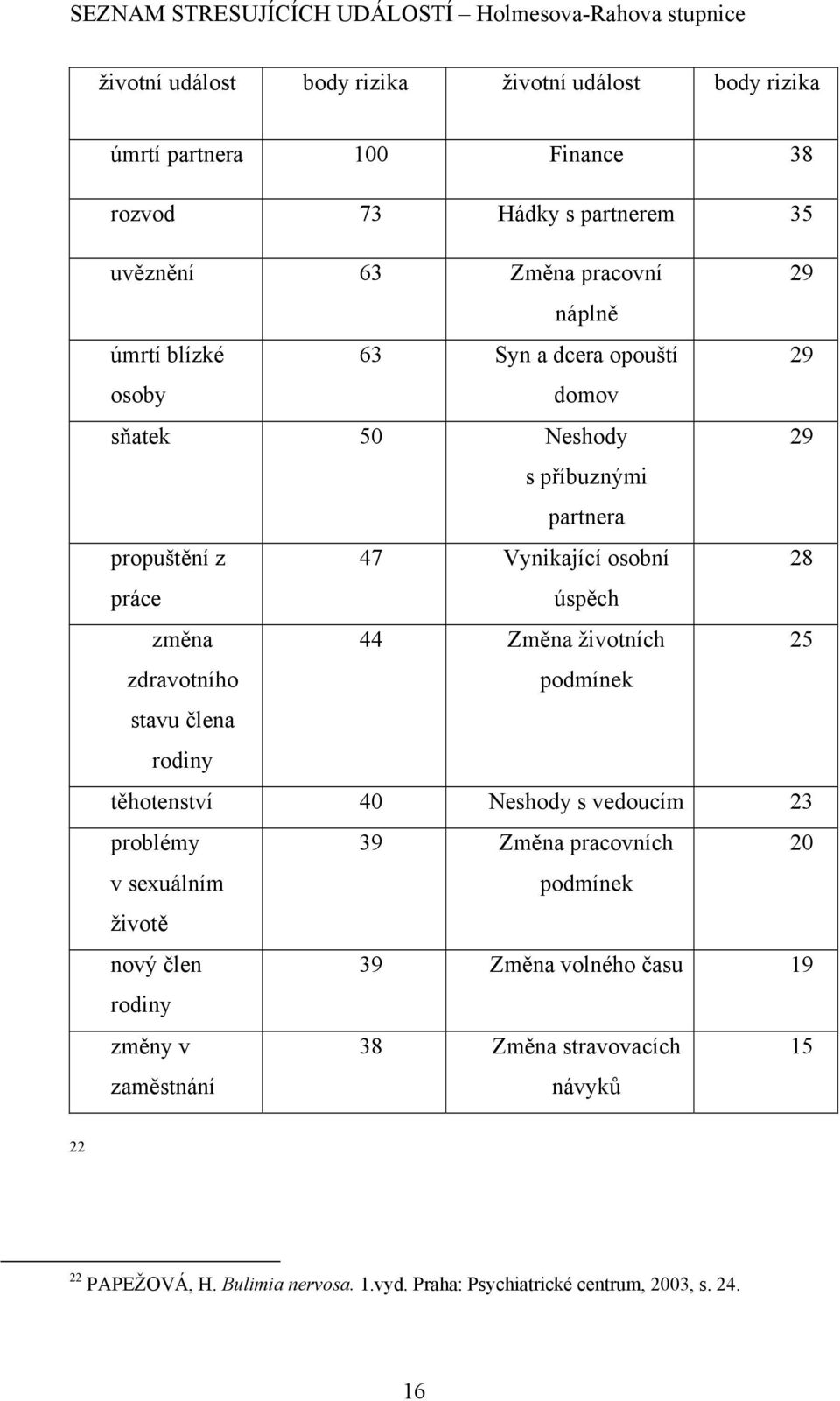 úspěch změna 44 Změna životních 25 zdravotního stavu člena rodiny podmínek těhotenství 40 Neshody s vedoucím 23 problémy 39 Změna pracovních 20 v sexuálním životě podmínek