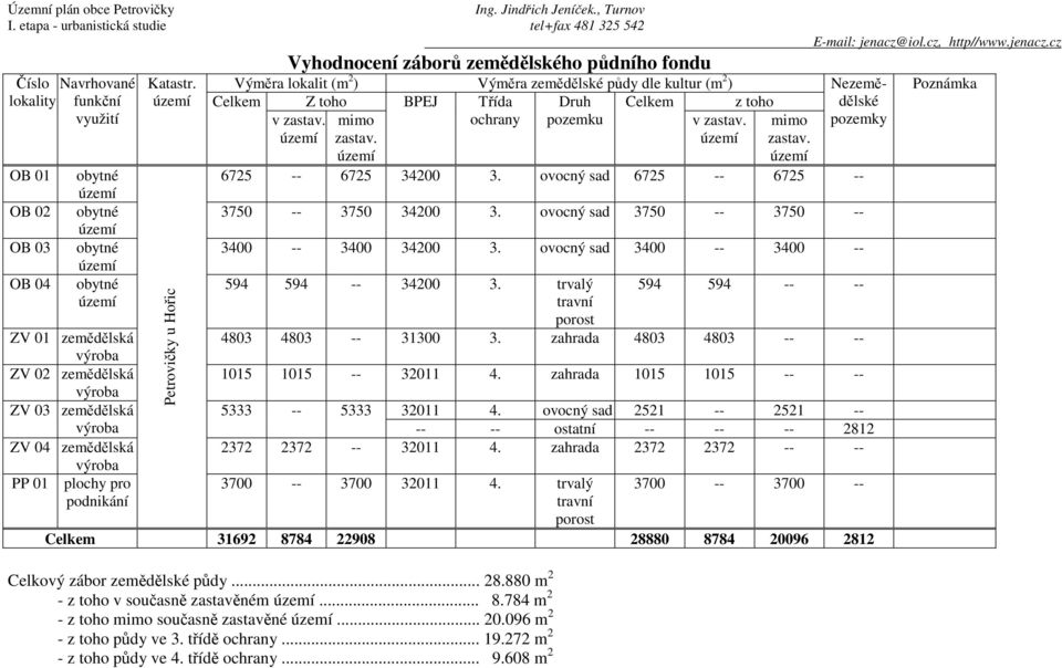 území Petrovičky u Hořic Vyhodnocení záborů zemědělského půdního fondu Výměra lokalit (m 2 ) Výměra zemědělské půdy dle kultur (m 2 ) Celkem Z toho BPEJ Třída Druh Celkem z toho v zastav.