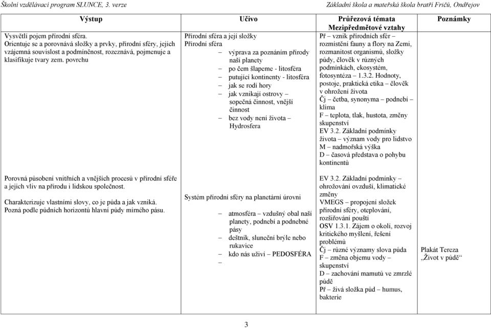 Orientuje se a porovnává složky a prvky, přírodní sféry, jejich vzájemná souvislost a podmíněnost, rozeznává, pojmenuje a klasifikuje tvary zem.