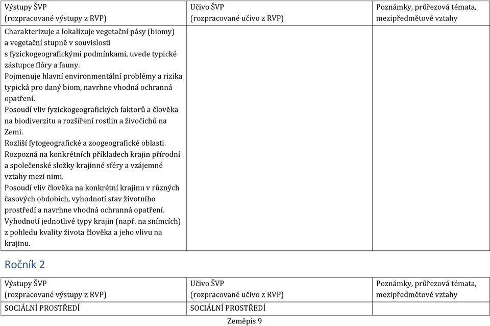 Posoudí vliv fyzickogeografických faktorů a člověka na biodiverzitu a rozšíření rostlin a živočichů na Zemi. Rozliší fytogeografické a zoogeografické oblasti.