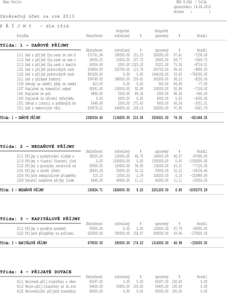 00 1325.32 35221.00 75.26-8714.51 1121 Daň z příjmů právnických osob 256804.95 225700.00 113.78 265700.00 96.65-8895.05 1122 Daň z příjmů právnických osob 881600.00 0.00 0.00 1644100.00 53.62-762500.