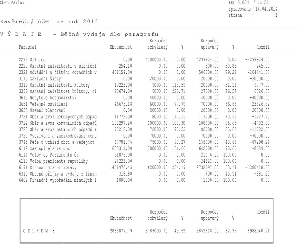 00 3319 Ostatní záležitosti kultury 10223.00 9000.00 113.59 20000.00 51.12-9777.00 3399 Ostatní záležitost kultury, cí 20674.00 9000.00 229.71 27000.00 76.57-6326.00 3613 Nebytové hospodářství 0.