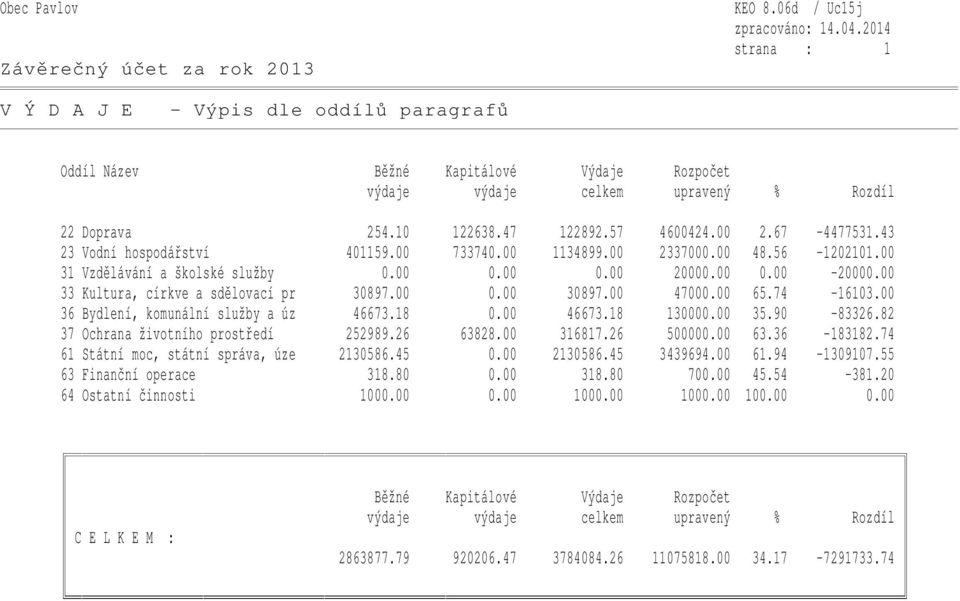 00 33 Kultura, církve a sdělovací pr 30897.00 0.00 30897.00 47000.00 65.74-16103.00 36 Bydlení, komunální služby a úz 46673.18 0.00 46673.18 130000.00 35.90-83326.