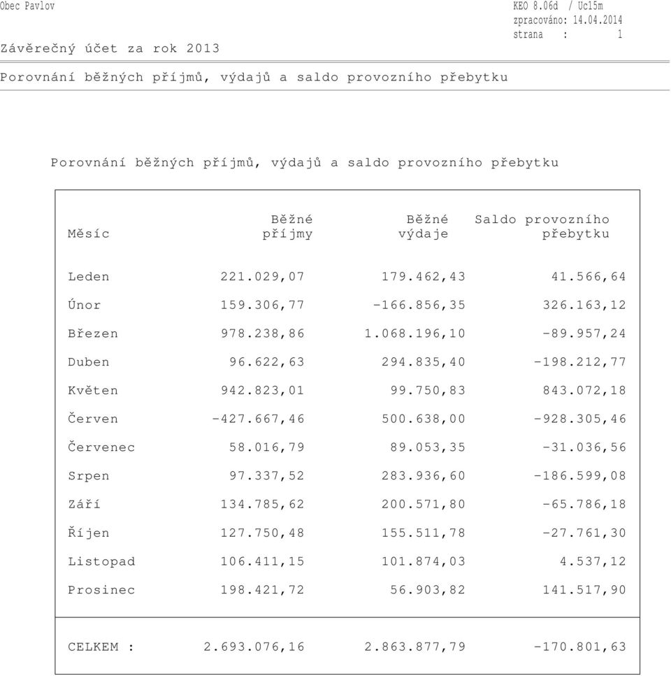 výdaje přebytku Leden 221.029,07 179.462,43 41.566,64 Únor 159.306,77-166.856,35 326.163,12 Březen 978.238,86 1.068.196,10-89.957,24 Duben 96.622,63 294.835,40-198.