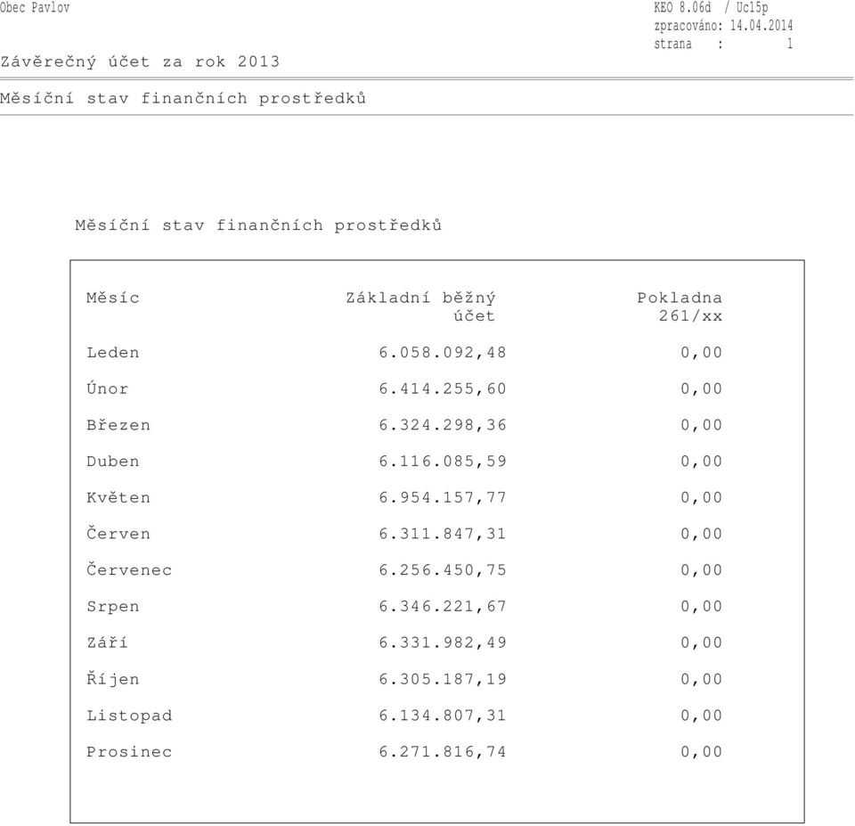 Pokladna účet 261/xx Leden 6.058.092,48 0,00 Únor 6.414.255,60 0,00 Březen 6.324.298,36 0,00 Duben 6.116.