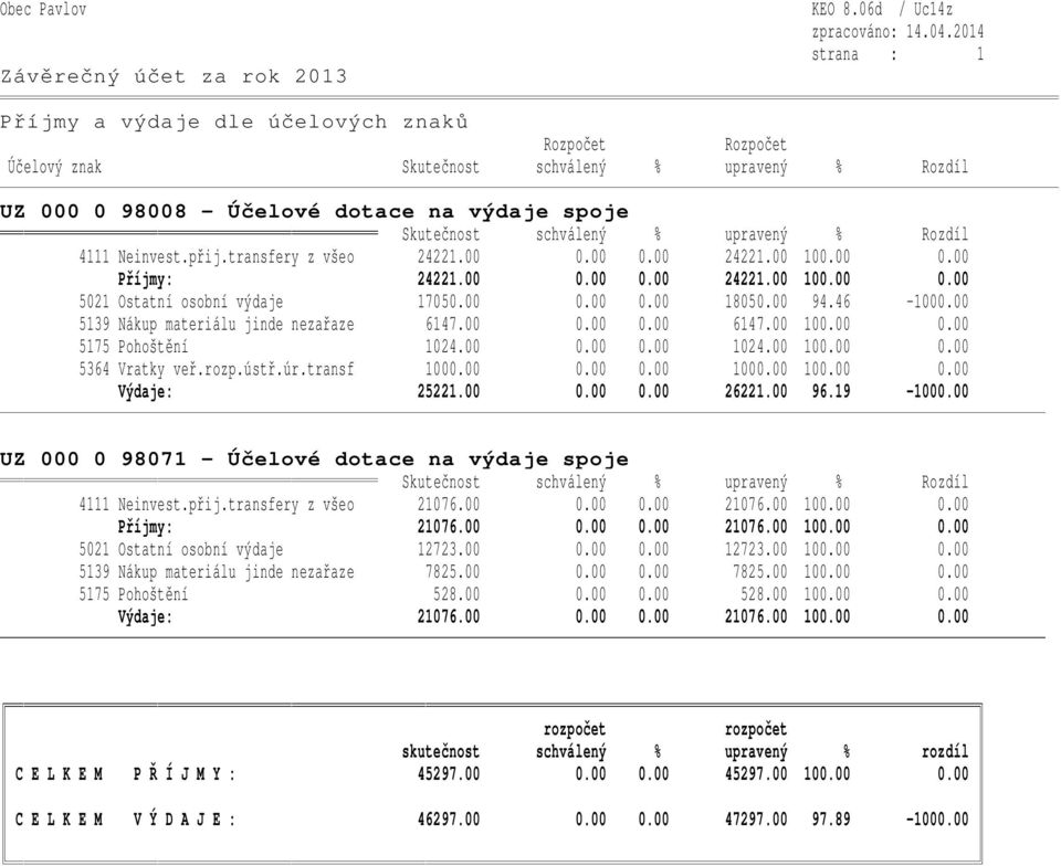 % Rozdíl 4111 Neinvest.přij.transfery z všeo 24221.00 0.00 0.00 24221.00 100.00 0.00 Příjmy: 24221.00 0.00 0.00 24221.00 100.00 0.00 5021 Ostatní osobní výdaje 17050.00 0.00 0.00 18050.00 94.46-1000.