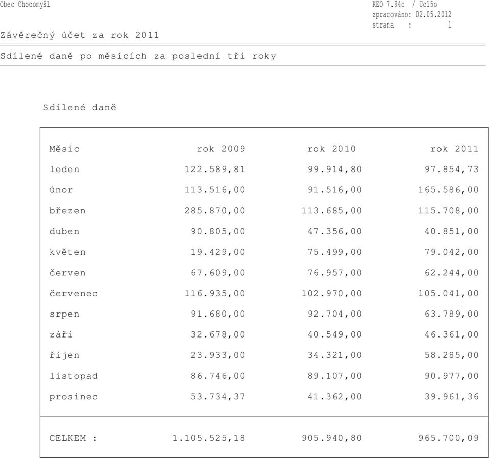 042,00 červen 67.609,00 76.957,00 62.244,00 červenec 116.935,00 102.970,00 105.041,00 srpen 91.680,00 92.704,00 63.789,00 září 32.678,00 40.549,00 46.