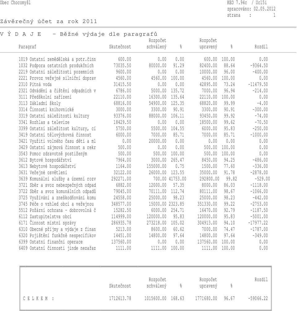 50 0.00 0.00 42895.00 73.24-11479.50 2321 Odvádění a čištění odpadních v 6786.00 5000.00 135.72 7000.00 96.94-214.00 3111 Předškolní zařízení 22110.00 16300.00 135.64 22110.00 100.00 0.00 3113 Základní školy 68816.