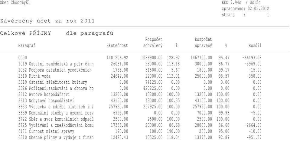 00 3319 Ostatní záležitosti kultury 0.00 74125.00 0.00 0.00 0.00 0.00 3326 Pořízení,zachování a obnova ho 0.00 420225.00 0.00 0.00 0.00 0.00 3612 Bytové hospodářství 13200.00 13200.00 100.00 13200.00 100.00 0.00 3613 Nebytové hospodářství 43150.