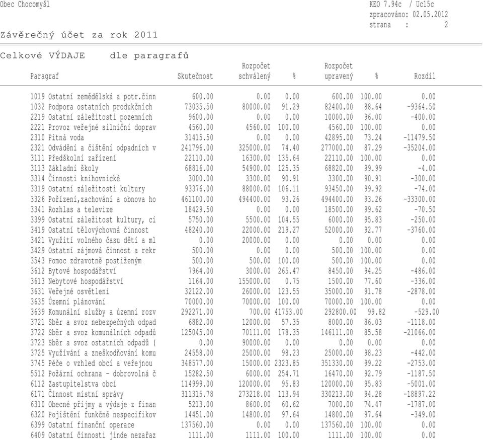 50 0.00 0.00 42895.00 73.24-11479.50 2321 Odvádění a čištění odpadních v 241796.00 325000.00 74.40 277000.00 87.29-35204.00 3111 Předškolní zařízení 22110.00 16300.00 135.64 22110.00 100.00 0.00 3113 Základní školy 68816.