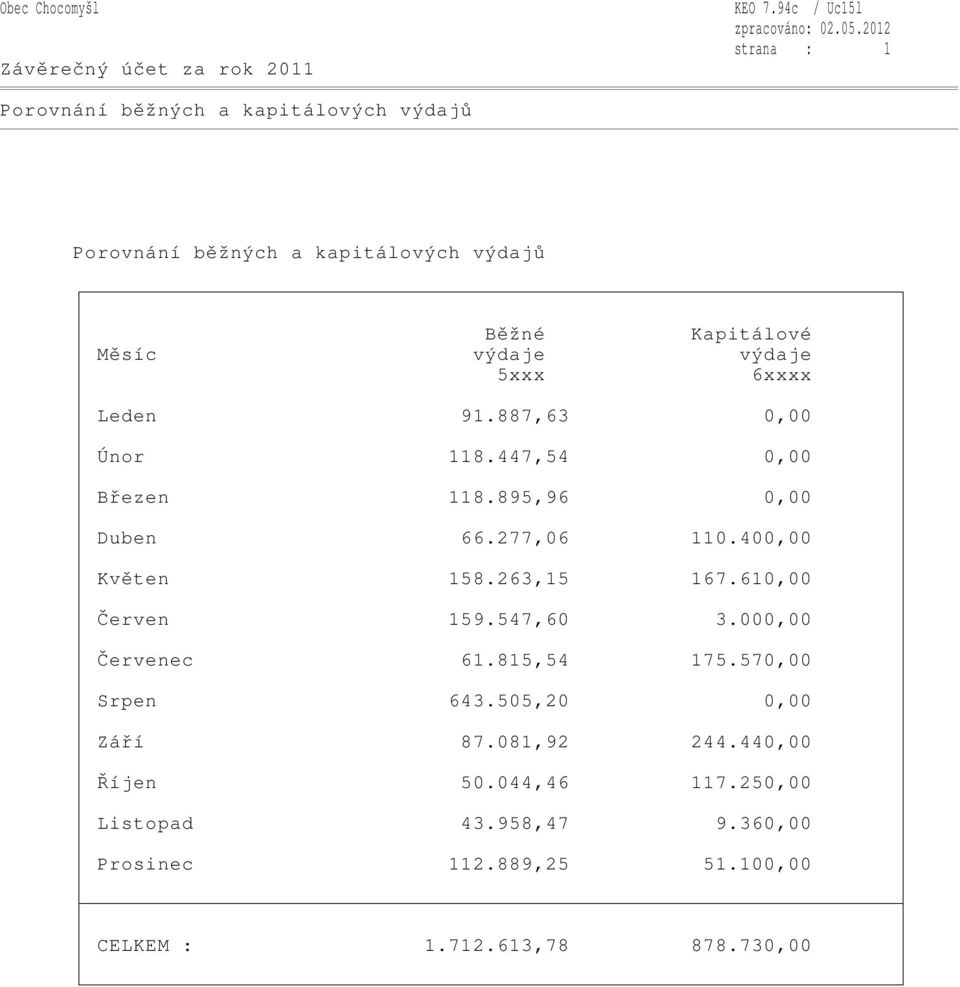 výdaje 5xxx 6xxxx Leden 91.887,63 0,00 Únor 118.447,54 0,00 Březen 118.895,96 0,00 Duben 66.277,06 110.400,00 Květen 158.