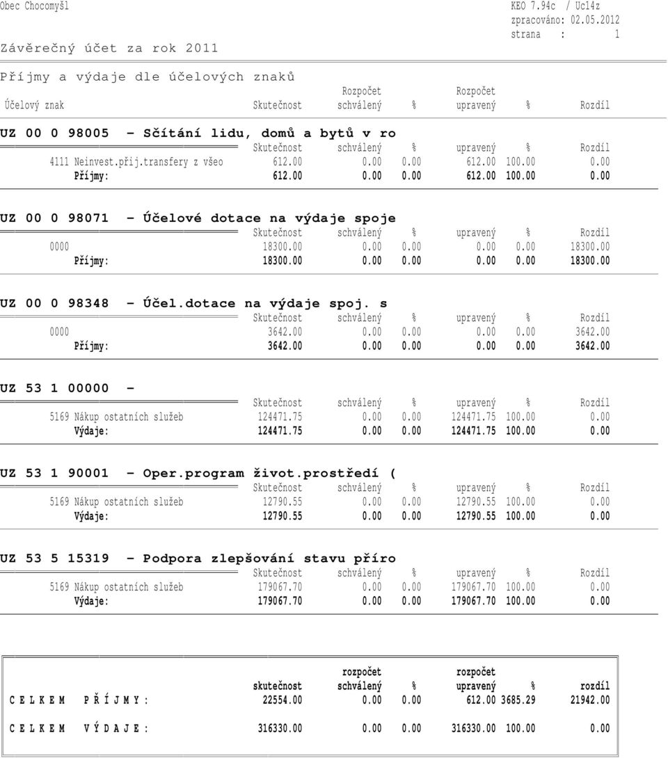 dotace na výdaje spoj. s 0000 3642.00 0.00 0.00 0.00 0.00 3642.00 Příjmy: 3642.00 0.00 0.00 0.00 0.00 3642.00 UZ 53 1 00000-5169 Nákup ostatních služeb 124471.75 0.00 0.00 124471.75 100.00 0.00 Výdaje: 124471.