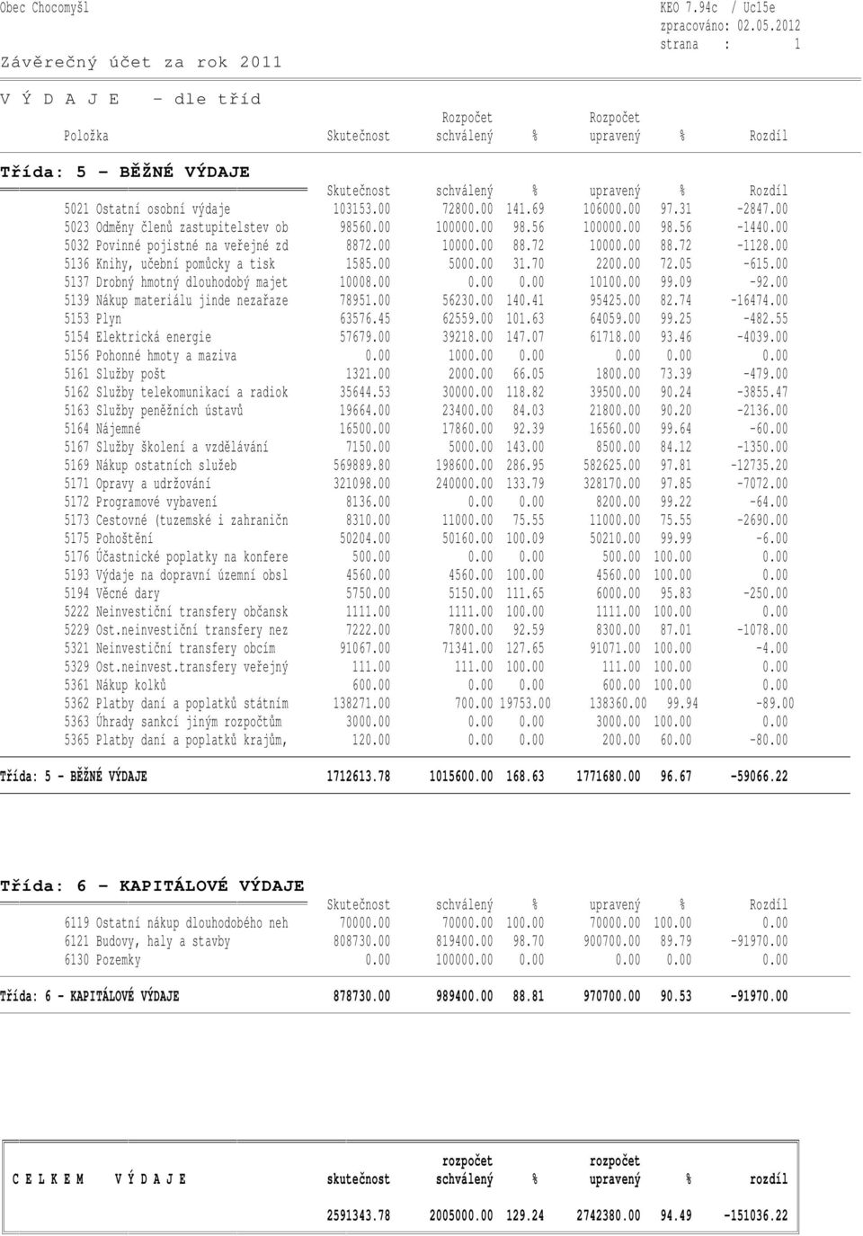 00 5136 Knihy, učební pomůcky a tisk 1585.00 5000.00 31.70 2200.00 72.05-615.00 5137 Drobný hmotný dlouhodobý majet 10008.00 0.00 0.00 10100.00 99.09-92.00 5139 Nákup materiálu jinde nezařaze 78951.