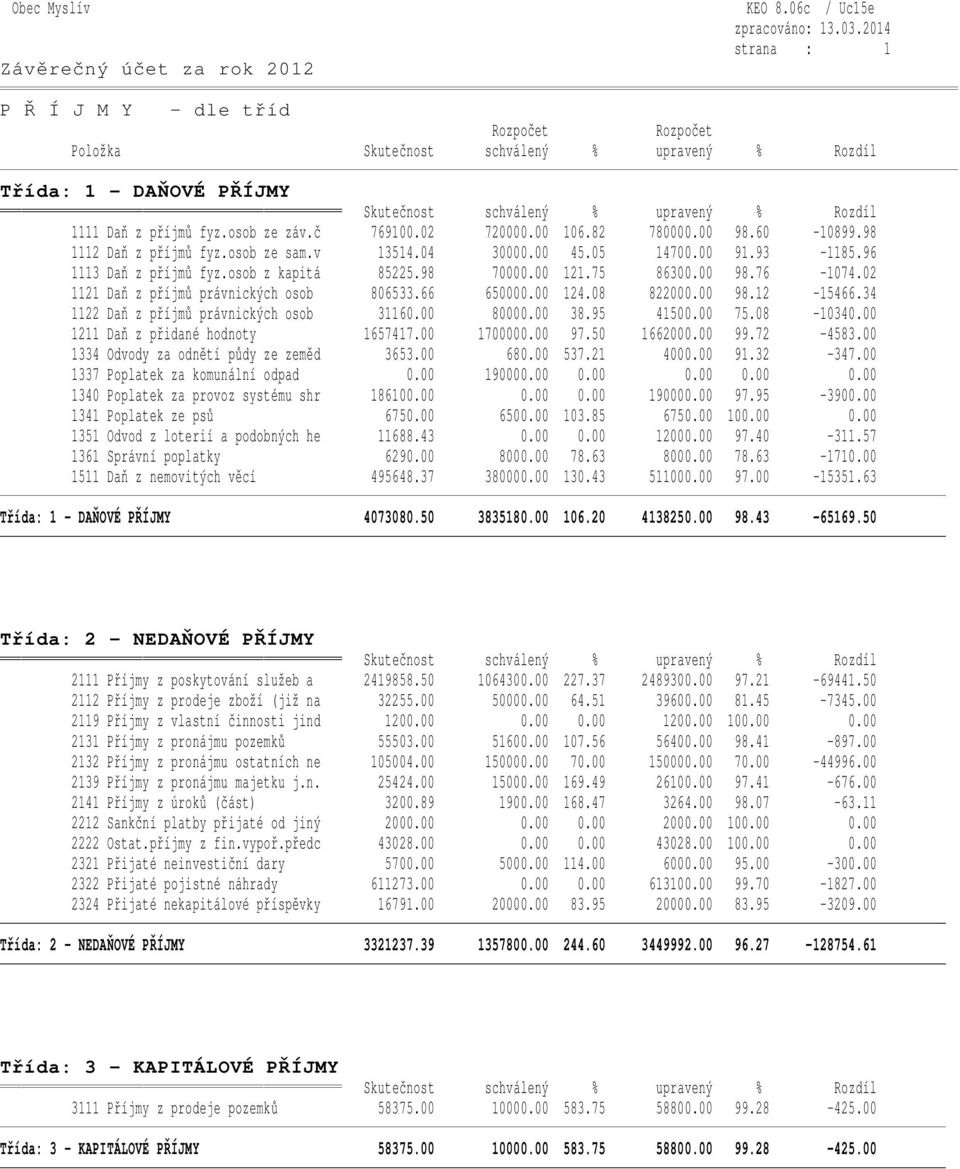 02 1121 Daň z příjmů právnických osob 806533.66 650000.00 124.08 822000.00 98.12-15466.34 1122 Daň z příjmů právnických osob 31160.00 80000.00 38.95 41500.00 75.08-10340.