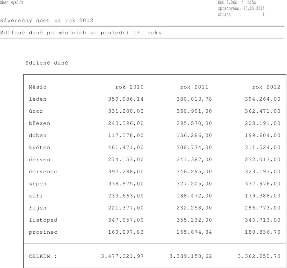 153,00 241.387,00 232.013,00 červenec 392.288,00 346.295,00 323.197,00 srpen 338.975,00 327.205,00 337.976,00 září 233.663,00 188.472,00 179.388,00 říjen 221.