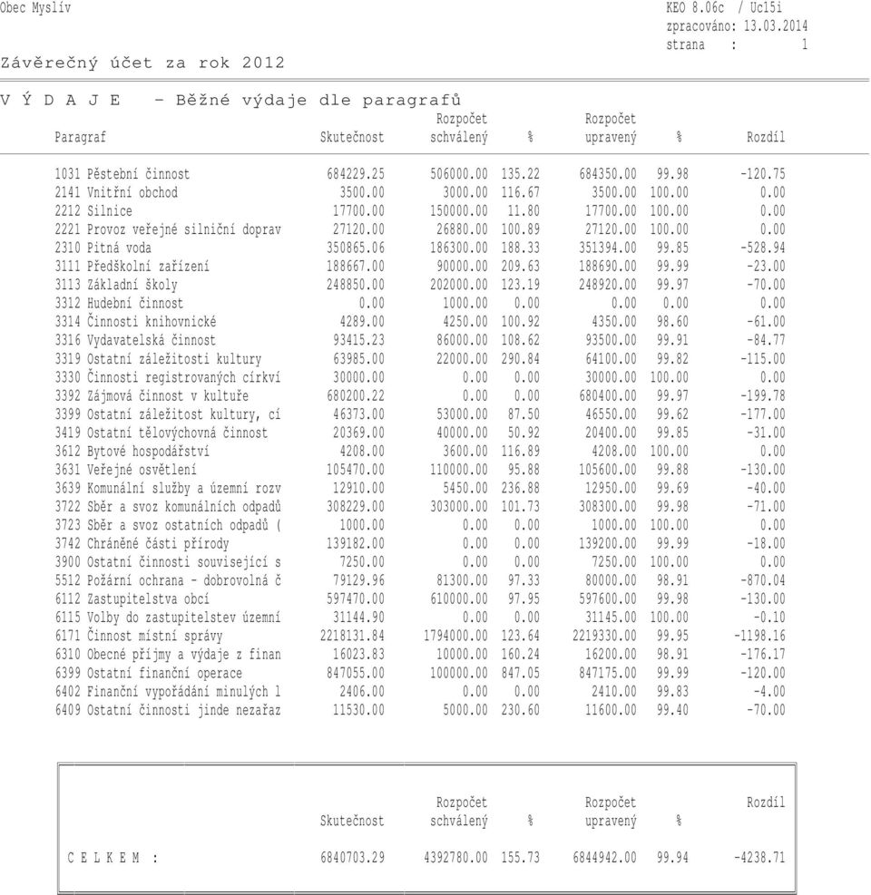 00 188.33 351394.00 99.85-528.94 3111 Předškolní zařízení 188667.00 90000.00 209.63 188690.00 99.99-23.00 3113 Základní školy 248850.00 202000.00 123.19 248920.00 99.97-70.00 3312 Hudební činnost 0.