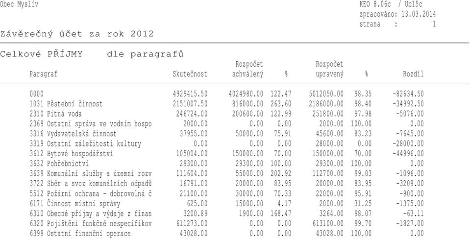 00 83.23-7645.00 3319 Ostatní záležitosti kultury 0.00 0.00 0.00 28000.00 0.00-28000.00 3612 Bytové hospodářství 105004.00 150000.00 70.00 150000.00 70.00-44996.00 3632 Pohřebnictví 29300.00 29300.