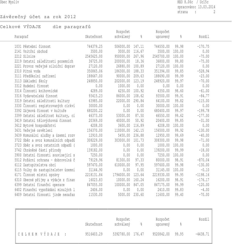 00 2221 Provoz veřejné silniční doprav 27120.00 26880.00 100.89 27120.00 100.00 0.00 2310 Pitná voda 350865.06 186300.00 188.33 351394.00 99.85-528.94 3111 Předškolní zařízení 188667.00 90000.00 209.