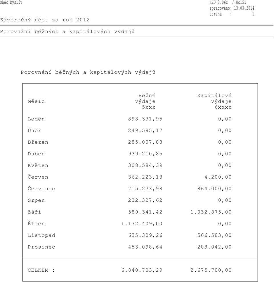 výdaje 5xxx 6xxxx Leden 898.331,95 0,00 Únor 249.585,17 0,00 Březen 285.007,88 0,00 Duben 939.210,85 0,00 Květen 308.