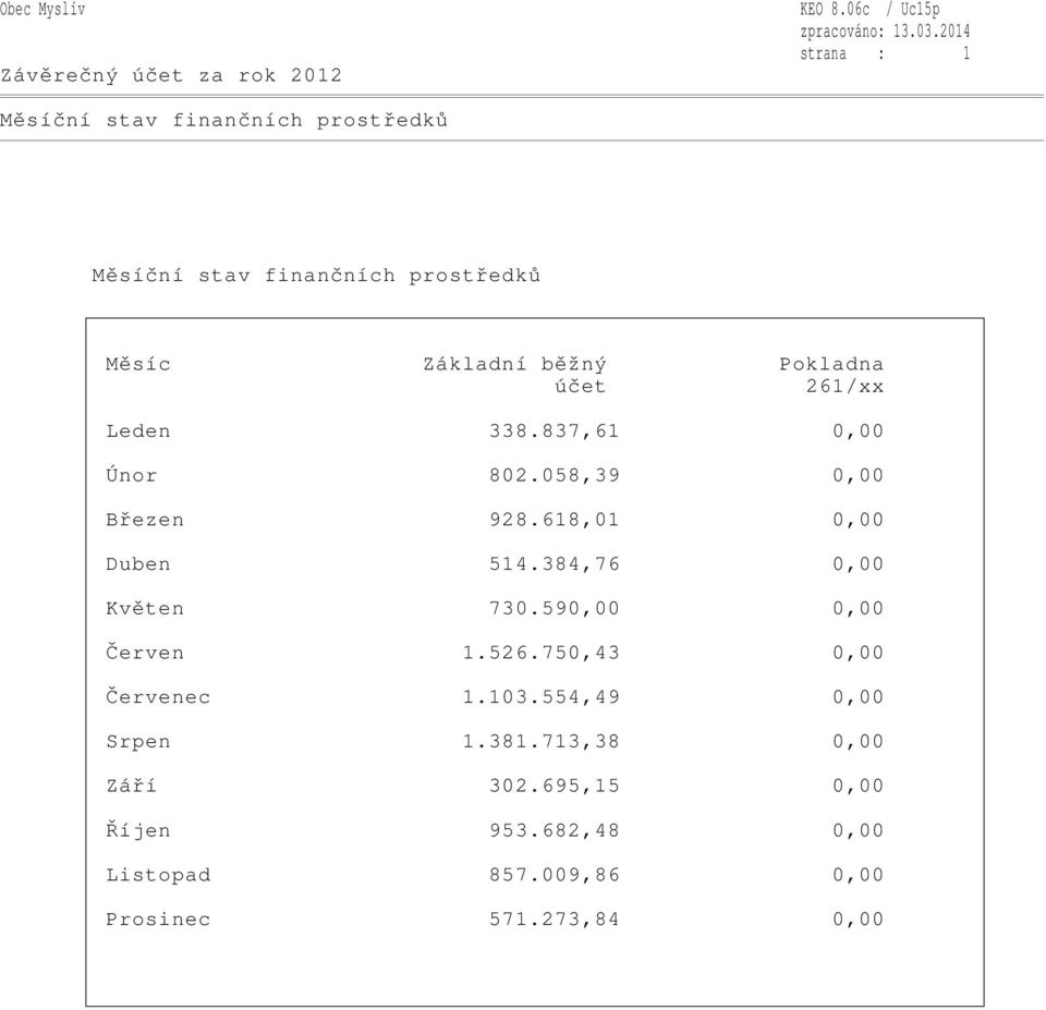 Pokladna účet 261/xx Leden 338.837,61 0,00 Únor 802.058,39 0,00 Březen 928.618,01 0,00 Duben 514.